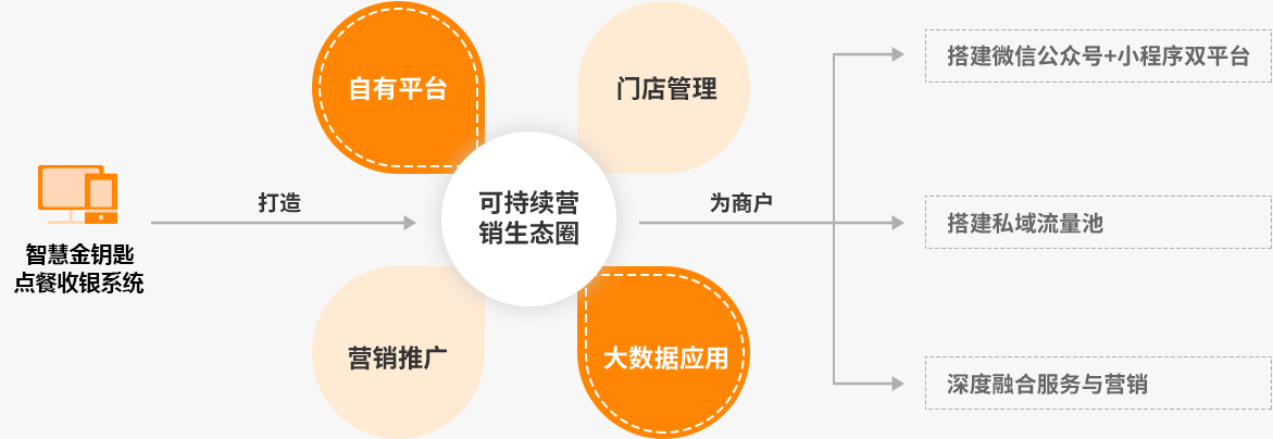 餐饮管理系统